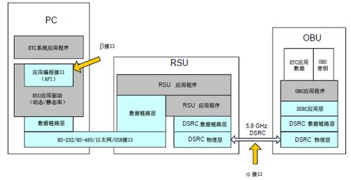 ETC系统OBE SAM模块设计方案——信息系统集成服务