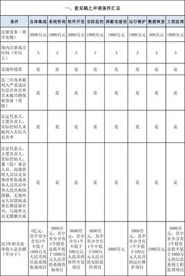 涉密信息系统集成甲级资质申请条件详解 新旧政策对比与信息系统集成服务要点