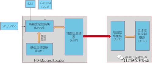 高精度地图数据播发与自动驾驶控制器信息交互 信息系统集成服务的核心