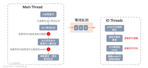 性能追击 万字长文30 图揭秘8大主流服务器程序线程模型